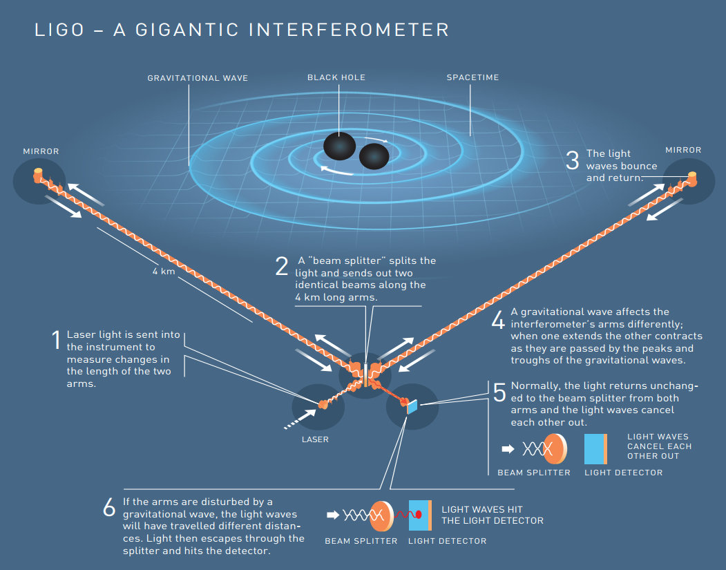 Interferometer