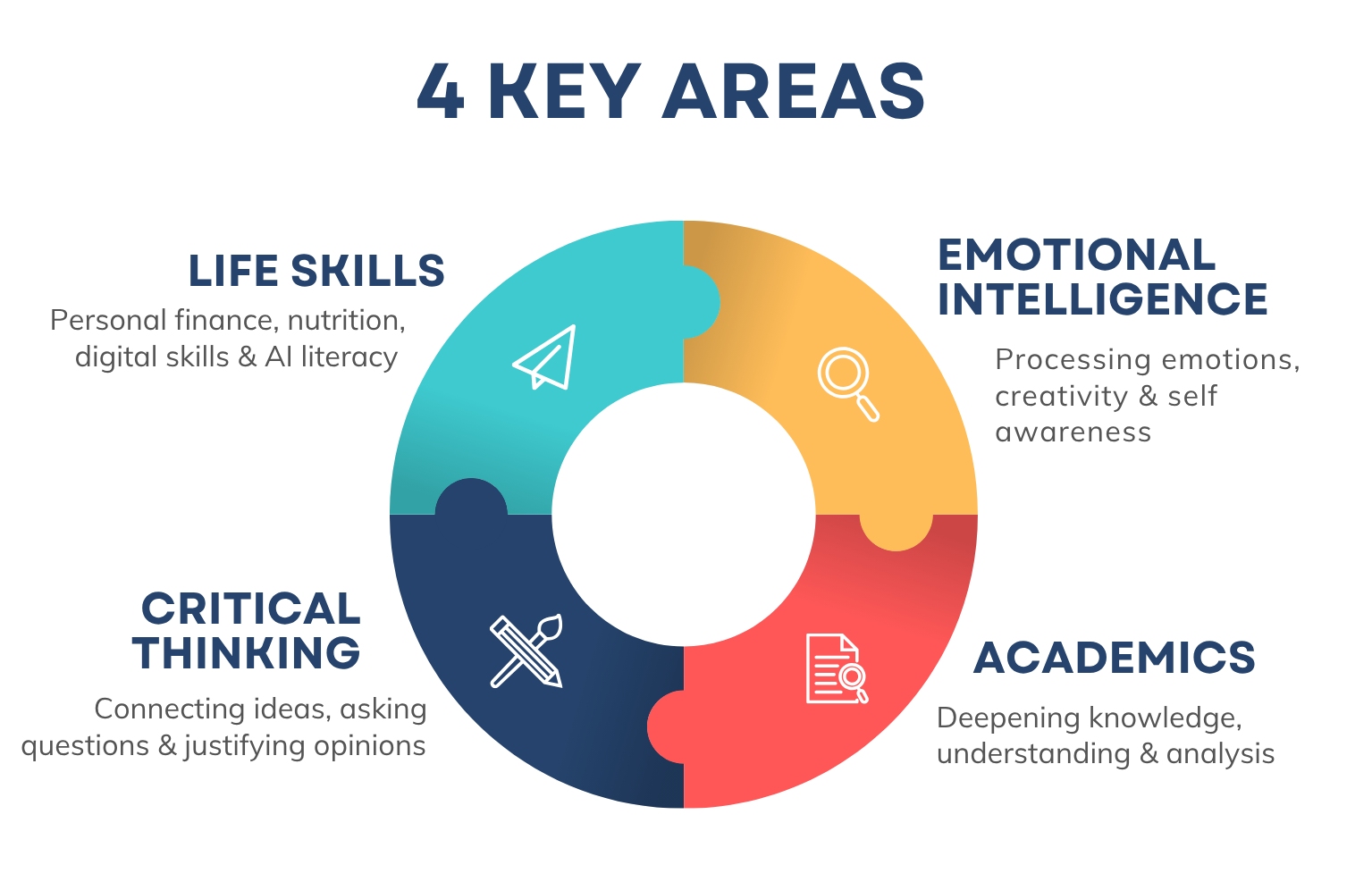 4 Key Areas